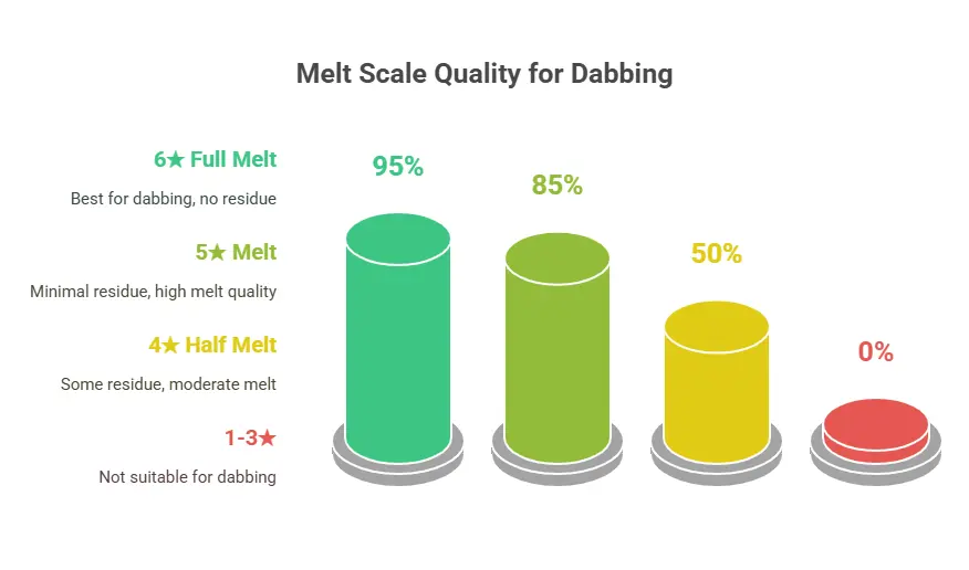 Extracts 1 Whole Melt Extracts Melt Scale Explained